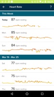 Shows summary of resting heart rate which started rising on Saturday