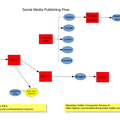 Social Media Publishing Flow-Mar 2019.png