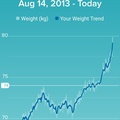 Fitbit Weight Trend