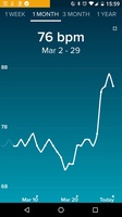 Resting heart rate for the past month