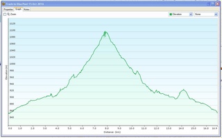 Garmin GPS Elevation Graph for hike to Disa Pool