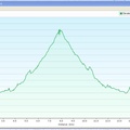 Garmin GPS Elevation Graph for hike to Disa Pool
