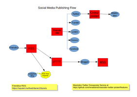 Social Media Publishing Flow