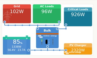 Victron Solar System charging at 2,3kW to battery and house